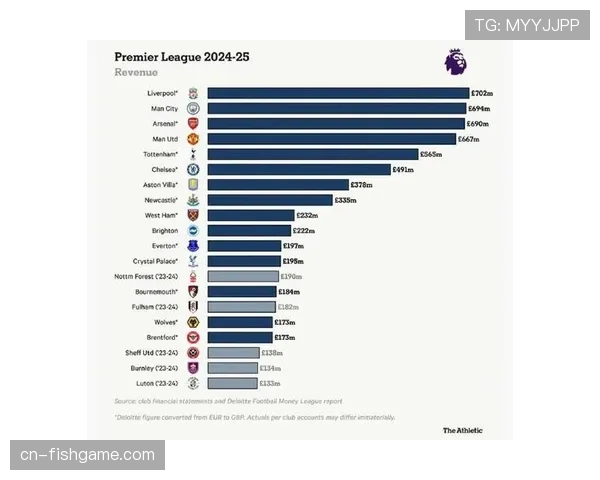 德勤报告：英超俱乐部商业收入首次超过门票收入总和